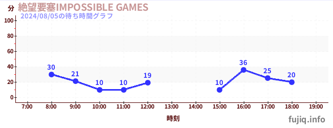 절망 요새 IMPOSSIBLE GAMESの待ち時間グラフ