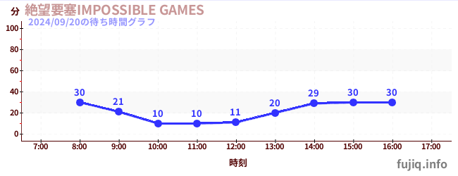 絕望堡壘-IMPOSSIBLE GAMES-の待ち時間グラフ