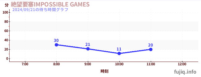 絶望要塞IMPOSSIBLE GAMESの待ち時間グラフ