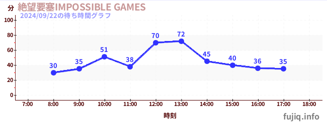 절망 요새 IMPOSSIBLE GAMESの待ち時間グラフ