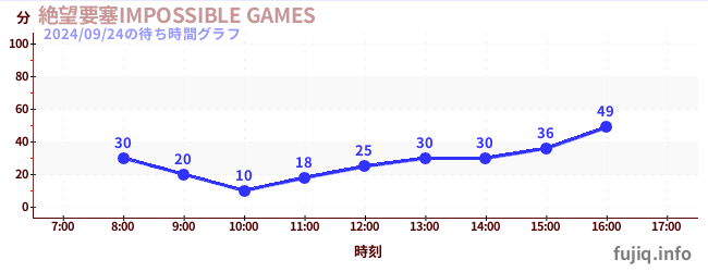 절망 요새 IMPOSSIBLE GAMESの待ち時間グラフ