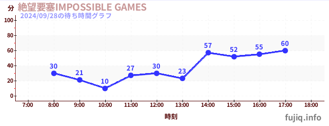 絕望堡壘-IMPOSSIBLE GAMES-の待ち時間グラフ