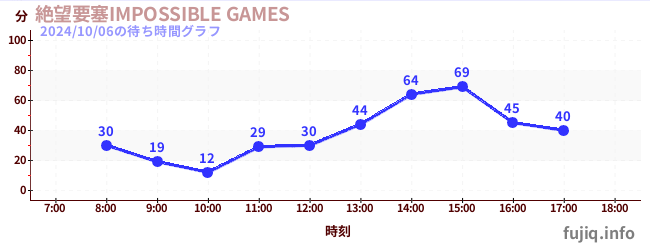 절망 요새 IMPOSSIBLE GAMESの待ち時間グラフ