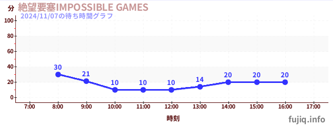 绝望堡垒-IMPOSSIBLE GAMES-の待ち時間グラフ