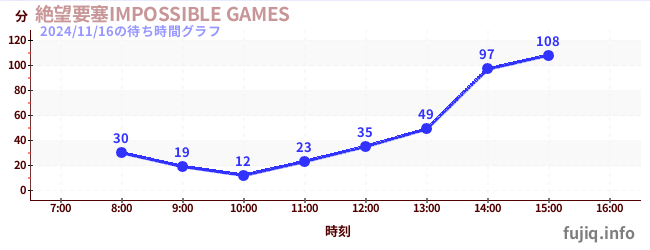 绝望堡垒-IMPOSSIBLE GAMES-の待ち時間グラフ