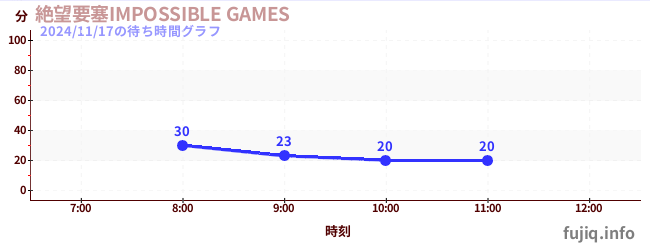 絶望要塞IMPOSSIBLE GAMESの待ち時間グラフ