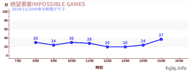 絶望要塞IMPOSSIBLE GAMESの待ち時間グラフ