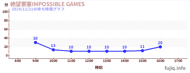 絶望要塞IMPOSSIBLE GAMESの待ち時間グラフ