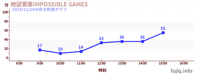 絕望堡壘-IMPOSSIBLE GAMES-の待ち時間グラフ