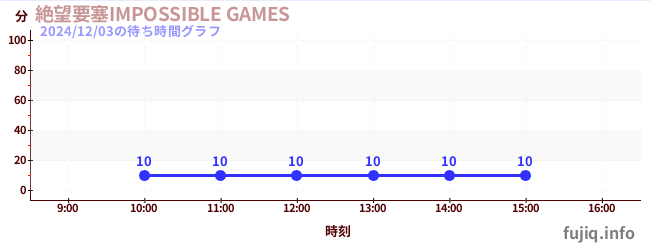 絶望要塞IMPOSSIBLE GAMESの待ち時間グラフ