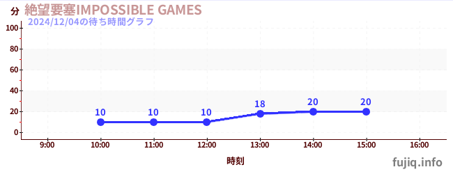 絶望要塞IMPOSSIBLE GAMESの待ち時間グラフ