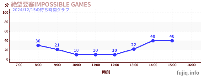 ป้อมปราการแห่งความสิ้นหวัง เกมที่เป็นไปไม่ได้の待ち時間グラフ