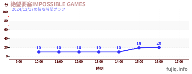 绝望堡垒-IMPOSSIBLE GAMES-の待ち時間グラフ