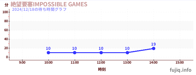 ป้อมปราการแห่งความสิ้นหวัง เกมที่เป็นไปไม่ได้の待ち時間グラフ