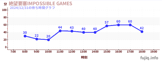 ป้อมปราการแห่งความสิ้นหวัง เกมที่เป็นไปไม่ได้の待ち時間グラフ