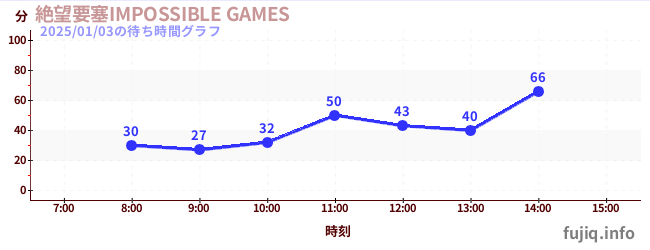 绝望堡垒-IMPOSSIBLE GAMES-の待ち時間グラフ