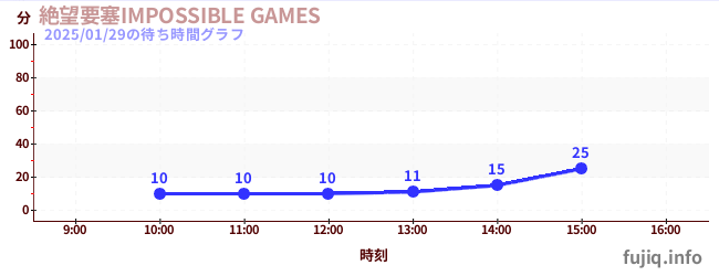 絶望要塞IMPOSSIBLE GAMESの待ち時間グラフ