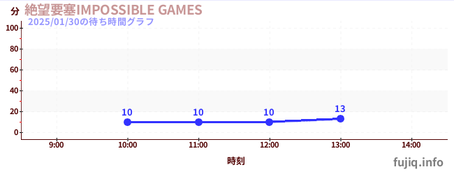 絶望要塞IMPOSSIBLE GAMESの待ち時間グラフ