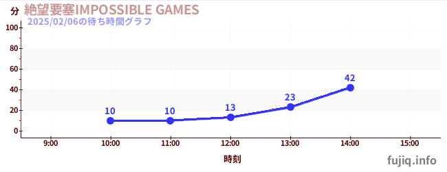 ป้อมปราการแห่งความสิ้นหวัง เกมที่เป็นไปไม่ได้の待ち時間グラフ