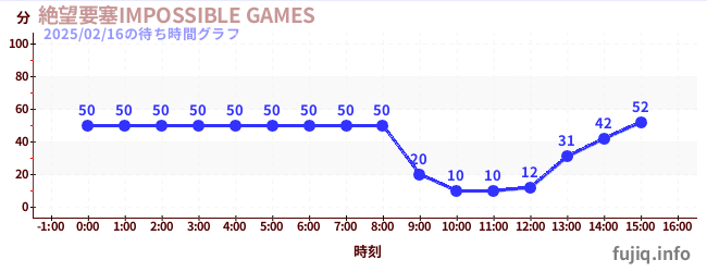 绝望堡垒-IMPOSSIBLE GAMES-の待ち時間グラフ