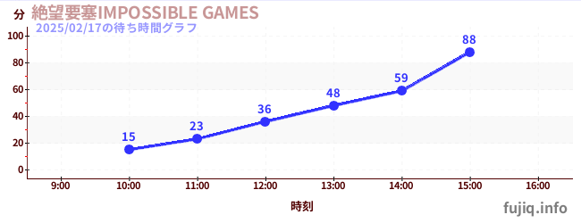 ป้อมปราการแห่งความสิ้นหวัง เกมที่เป็นไปไม่ได้の待ち時間グラフ