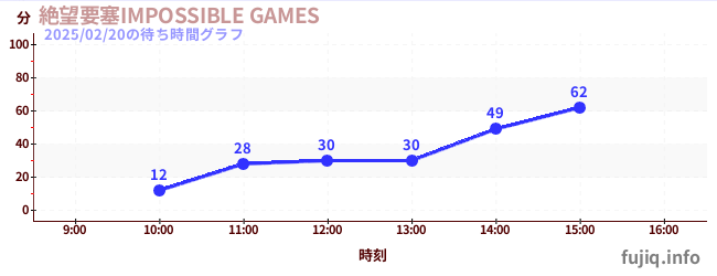 ป้อมปราการแห่งความสิ้นหวัง เกมที่เป็นไปไม่ได้の待ち時間グラフ