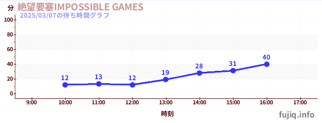 绝望堡垒-IMPOSSIBLE GAMES-の待ち時間グラフ