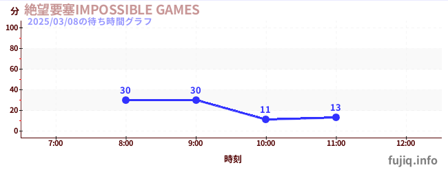 绝望堡垒-IMPOSSIBLE GAMES-の待ち時間グラフ