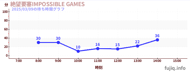 绝望堡垒-IMPOSSIBLE GAMES-の待ち時間グラフ