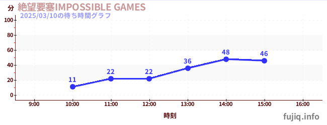 절망 요새 IMPOSSIBLE GAMESの待ち時間グラフ