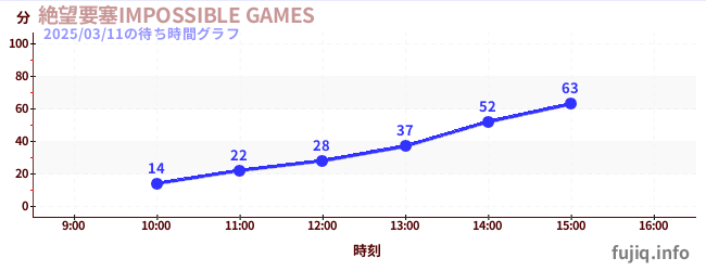 絶望要塞IMPOSSIBLE GAMESの待ち時間グラフ