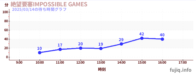 絶望要塞IMPOSSIBLE GAMESの待ち時間グラフ