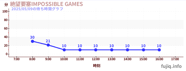 절망 요새 IMPOSSIBLE GAMESの待ち時間グラフ