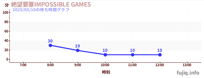 ป้อมปราการแห่งความสิ้นหวัง เกมที่เป็นไปไม่ได้の待ち時間グラフ