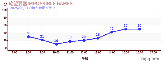 Despair Fortress -IMPOSSIBLE GAMES-の待ち時間グラフ