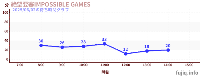 절망 요새 IMPOSSIBLE GAMESの待ち時間グラフ