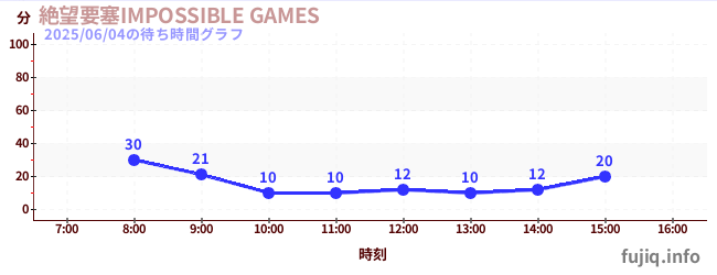 Despair Fortress -IMPOSSIBLE GAMES-の待ち時間グラフ