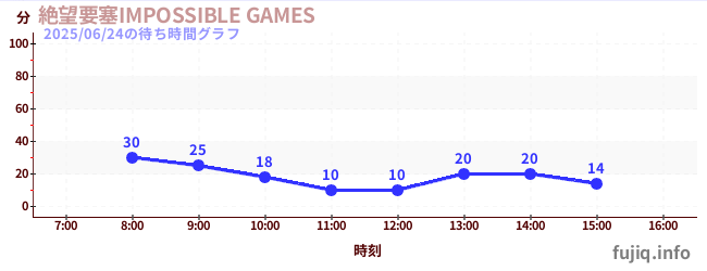 絶望要塞IMPOSSIBLE GAMESの待ち時間グラフ