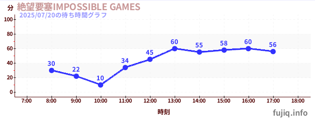 ป้อมปราการแห่งความสิ้นหวัง เกมที่เป็นไปไม่ได้の待ち時間グラフ