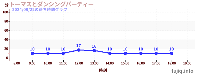 トーマスとダンシングパーティーの待ち時間グラフ