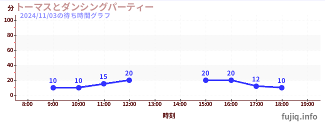 トーマスとダンシングパーティーの待ち時間グラフ