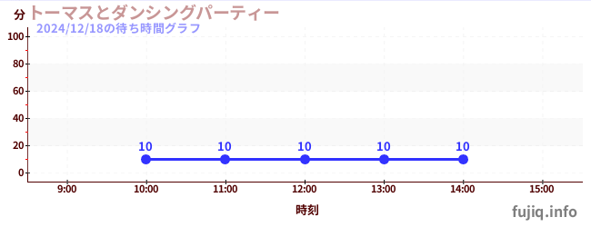 トーマスとダンシングパーティーの待ち時間グラフ