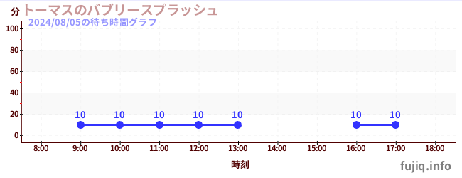 トーマスのバブリースプラッシュの待ち時間グラフ