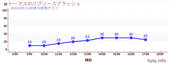 トーマスのバブリースプラッシュの待ち時間グラフ