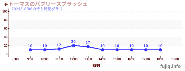 トーマスのバブリースプラッシュの待ち時間グラフ