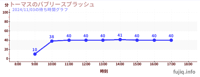 トーマスのバブリースプラッシュの待ち時間グラフ