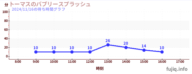 トーマスのバブリースプラッシュの待ち時間グラフ