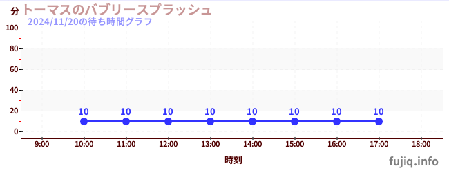 トーマスのバブリースプラッシュの待ち時間グラフ