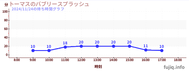 トーマスのバブリースプラッシュの待ち時間グラフ