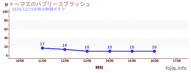 トーマスのバブリースプラッシュの待ち時間グラフ